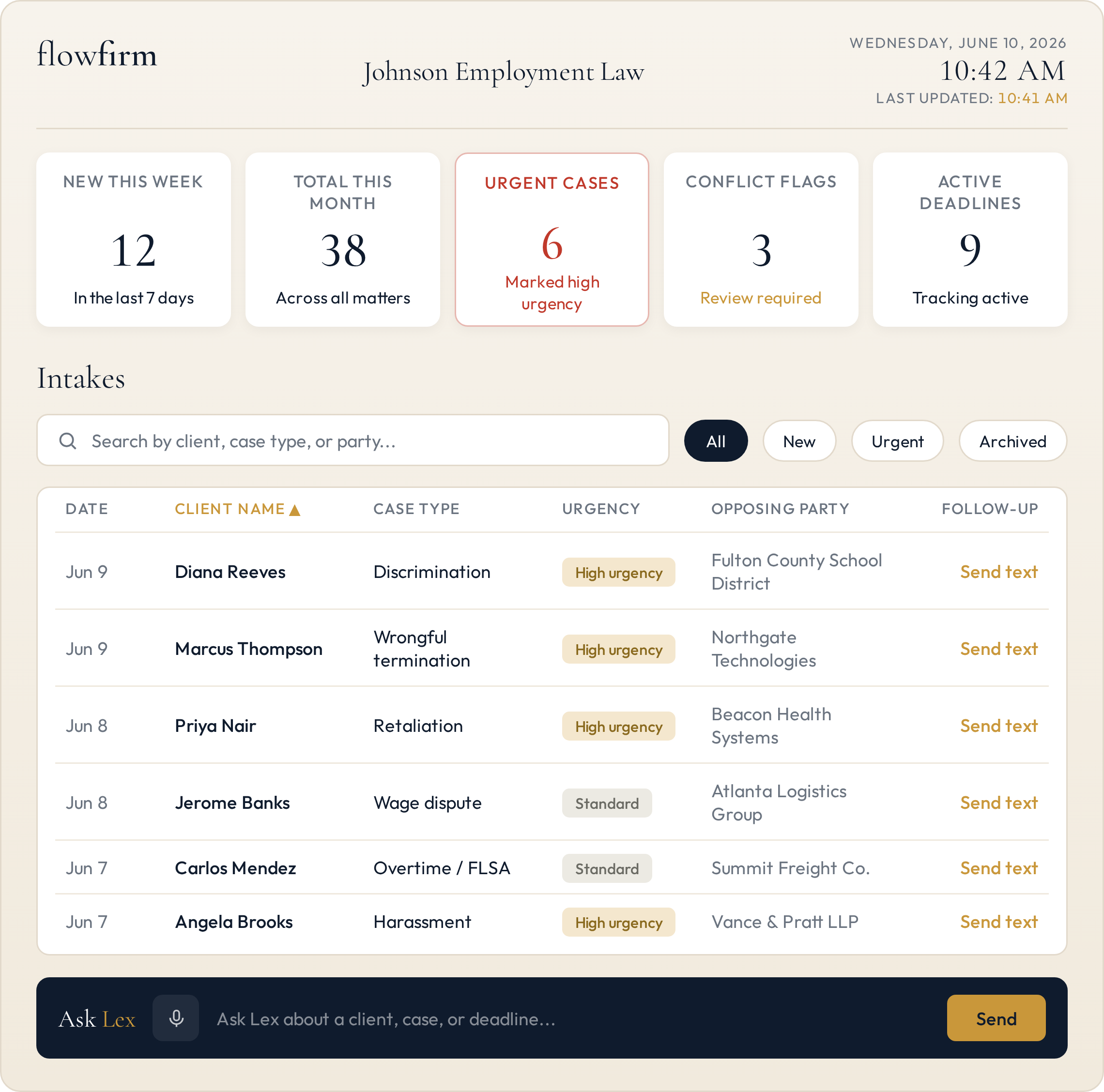 Flowfirm dashboard showing intake metrics, deadlines, and flags